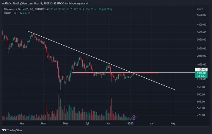 Kripto uzmanları Ethereum fiyatında kritik seviyeleri açıkladı! Ralli devam edecek mi? 4