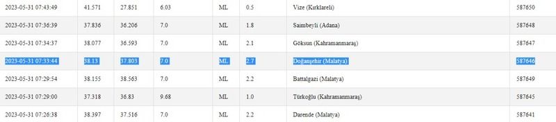 Gaziantep ve çevresinde yaşayanlar dikkat: Sabah saatlerinde bir deprem daha oldu! İşte 31 Mayıs 2023 Gaziantep ve çevresindeki son depremler 2