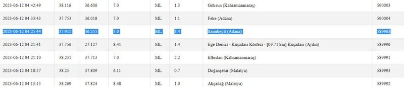 Gaziantep'te Deprem! Depremlere dikkat: Bugün Gaziantep ve çevresi sabaha kadar sallandı! İşte 12 Haziran 2023 Gaziantep ve çevresindeki son depremler 3