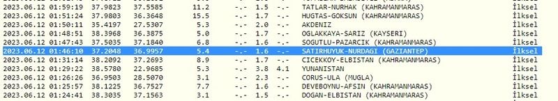 Gaziantep'te Deprem! Depremlere dikkat: Bugün Gaziantep ve çevresi sabaha kadar sallandı! İşte 12 Haziran 2023 Gaziantep ve çevresindeki son depremler 1