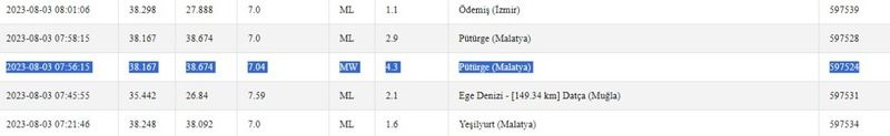 Sabah yine deprem oldu: 4.3 büyüklüğünde salladı, geçti! İşte 3 Ağustos 2023 Gaziantep ve çevresindeki son depremler 2