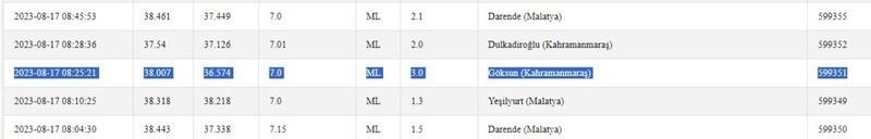 Gaziantep’te gece deprem oldu: Kandilli Rasathanesi ile AFAD açıkladı! İşte 17 Ağustos Gaziantep ve çevresindeki son depremler 3