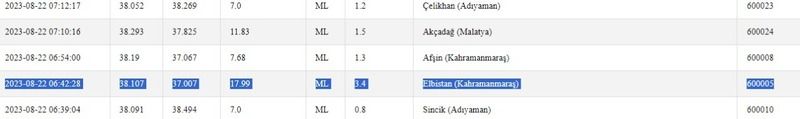 Sadece 6 dakika arayla iki deprem oldu: Kandilli Rasathanesi ile AFAD doğruladı! İşte 22 Ağustos Gaziantep ve çevresindeki son depremler 3