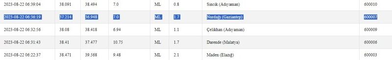 Sadece 6 dakika arayla iki deprem oldu: Kandilli Rasathanesi ile AFAD doğruladı! İşte 22 Ağustos Gaziantep ve çevresindeki son depremler 2