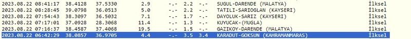 Sadece 6 dakika arayla iki deprem oldu: Kandilli Rasathanesi ile AFAD doğruladı! İşte 22 Ağustos Gaziantep ve çevresindeki son depremler 1