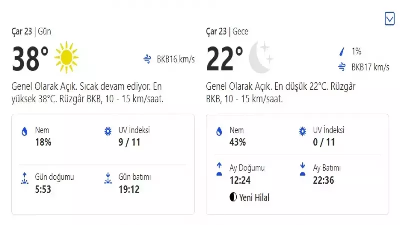 Meteoroloji’den uyarı: Sıcaklar kavuracak! 23 Ağustos Çarşamba Gaziantep hava durumu… 2