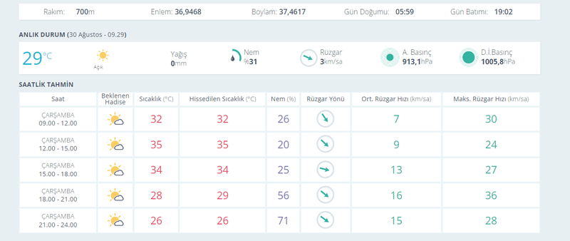 Gaziantepliler hazır olun: Sıcaklar yine kavurmaya başlayacak! Meteoroloji Genel Müdürlüğü uyarısını yaptı! İşte 30 Ağustos 2023 Çarşamba Gaziantep hava durumu 2