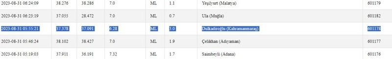 Kandilli Rasathanesi ile AFAD açıklamayı yaptı: Saat 05.55’te deprem oldu! İşte 31 Ağustos Gaziantep ve çevresindeki son depremler 2