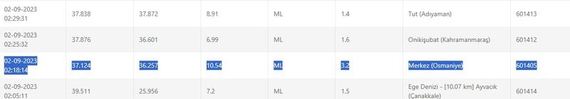 Depremlere dikkat: Etkisi sürüyor! Gece oldu, hemen hissedildi! İşte 2 Eylül 2023 Gaziantep ve çevresindeki son depremler 3