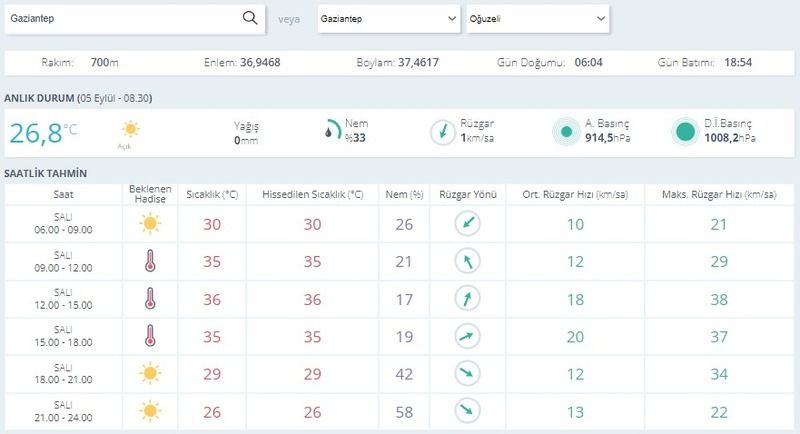 Gaziantep Eylül ayında da yanıyor! Termometre 36’ya dayandı! 5 Eylül Salı Hava Gaziantep Durumu Tahmini… 2
