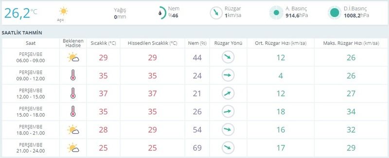 Gaziantep bugün son kez 37 dereceyi görecek! Çıldırtan sıcaklık sona eriyor! 7 Eylül Perşembe Gaziantep hava durumu 2