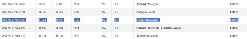 Gaziantep’i ayrı, çevresini ayrı salladı: Depremler, zor bir gece yaşattı! İşte 7 Eylül 2023 Gaziantep ve çevresindeki son depremler 2