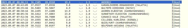 Gaziantep’i ayrı, çevresini ayrı salladı: Depremler, zor bir gece yaşattı! İşte 7 Eylül 2023 Gaziantep ve çevresindeki son depremler 3