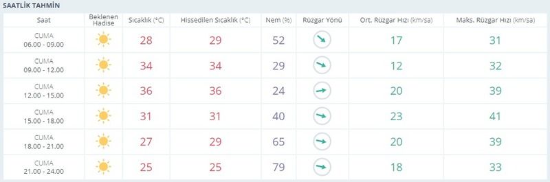 Gaziantep'e Sonbahar geliyor! Termometre o gün 30 derecenin altına düşecek! 8 Eylül Cuma Gaziantep Hava Tahmin Raporu 2