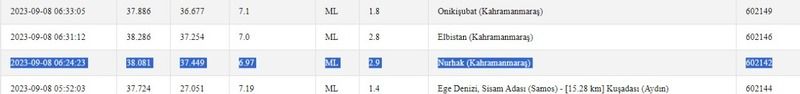 Gece Gaziantep; gündüz Kahramanmaraş sallandı! Aman dikkat! İşte 8 Eylül 2023 Gaziantep ve çevresindeki son depremler 1