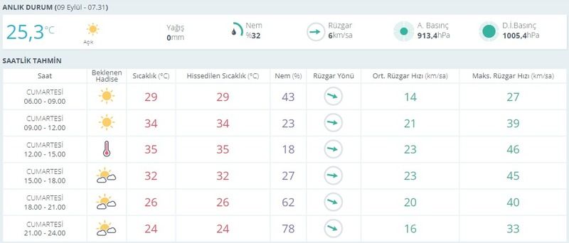 Gaziantepliler haftasonu yaza veda ediyor! Piknik havaları artık sona eriyor! 9 Eylül Cumartesi Gaziantep hava durumu 2