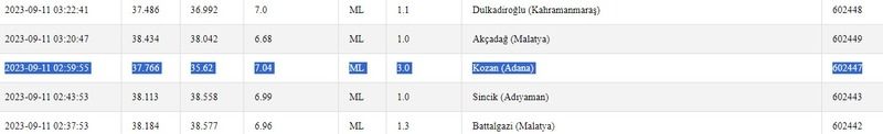 Sadece 1 saat önce bile sallandı: Gaziantep’in depremleri sürüyor! İşte 11 Eylül 2023 Gaziantep ve çevresindeki son depremler 1