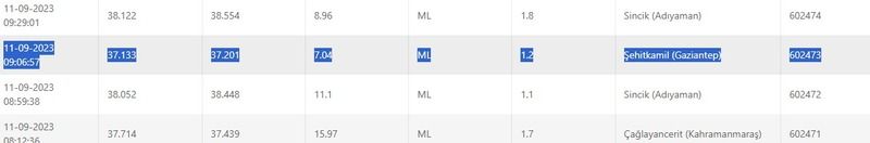 Sadece 1 saat önce bile sallandı: Gaziantep’in depremleri sürüyor! İşte 11 Eylül 2023 Gaziantep ve çevresindeki son depremler 3
