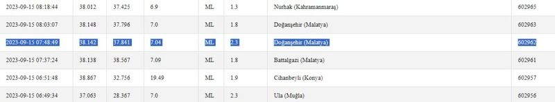 Geceden beri sallanıyor! Gaziantep ve çevresi depremle uyudu, depreme uyandı! İşte 15 Eylül 2023 Gaziantep ve çevresindeki son depremler 1