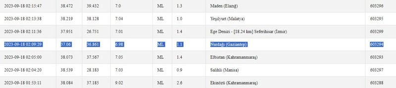 Gece sabah demiyor: Depremler korkutmaya devam ediyor! İşte 18 Eylül 2023 Gaziantep ve çevresindeki son depremler 2