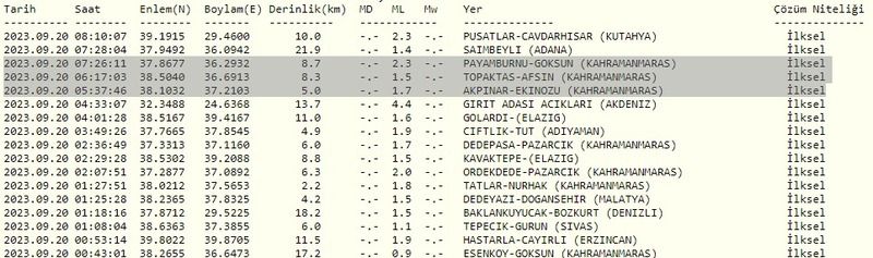 Gaziantep, Kahramanmaraş, Adana… Tüm gece beşik gibi sallandı! 20 Eylül Çarşamba Gaziantep ve Çevresindeki son depremler 2