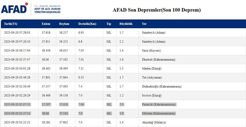 Gaziantep, Kahramanmaraş, Adana… Tüm gece beşik gibi sallandı! 20 Eylül Çarşamba Gaziantep ve Çevresindeki son depremler 3