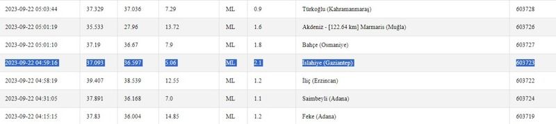 Gaziantep’te gece ayrı, gündüz ayrı deprem oldu! Az önce açıklandı! İşte 22 Eylül 2023 Gaziantep ve çevresindeki son depremler 4