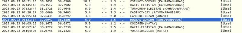 Gaziantep ve çevresi hafta sonuna depremlerle giriş yaptı: Aman dikkat! İşte 23 Eylül 2023 Gaziantep ve çevresindeki son depremler 3