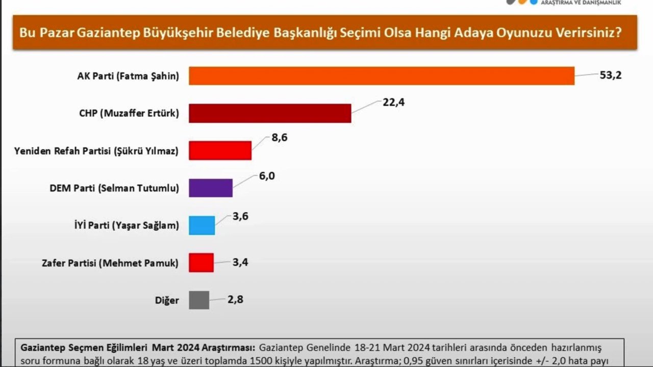 Gaziantep Büyükşehir İçin Anket Sonucu Yayınladı! İşte Fatma Şahin'in Oy Oranı