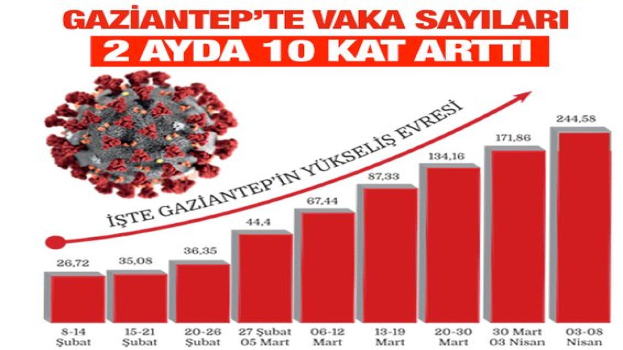 Son Dakika...Gaziantep’te Vaka Sayıları İki Ayda 10 Kat Arttı