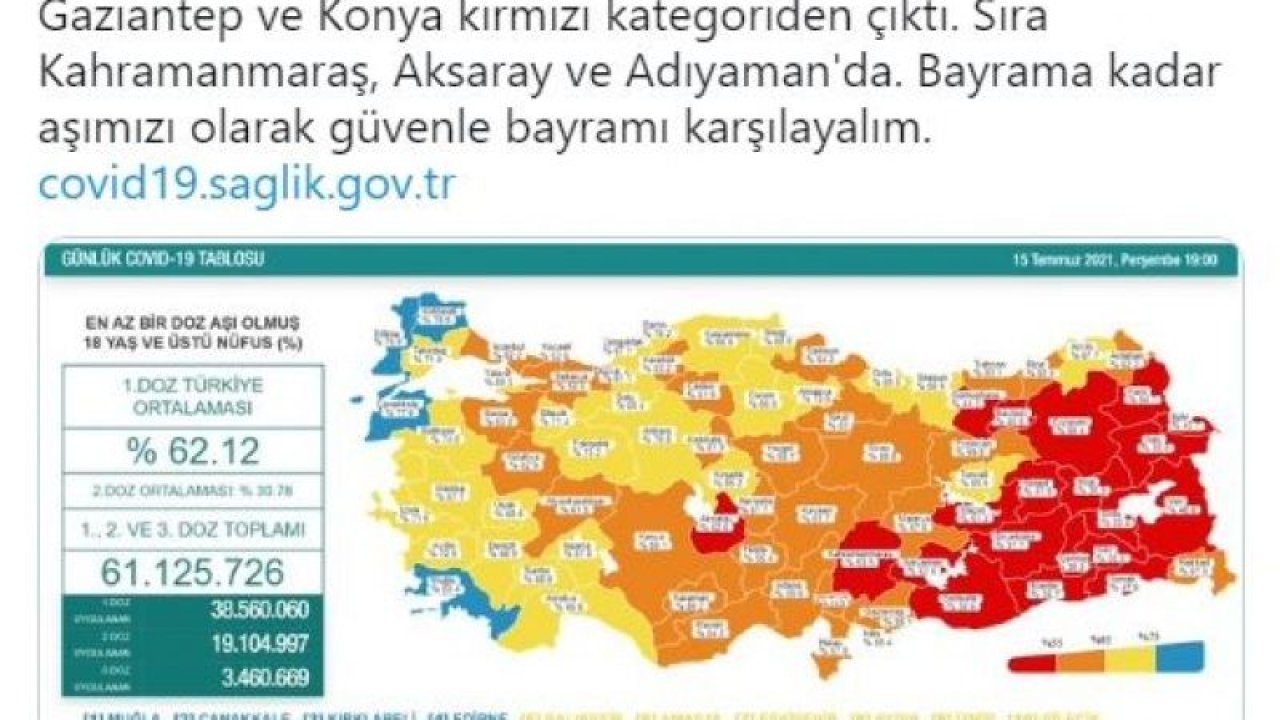 Son Dakika:Gaziantep'e Müjde!Bakan Koca Açıkladı 'Gaziantep Kırmızı Kategoriden Çıktı!' 15 Temmuz koronavirüs tablosu açıklandı - Son Dakika Haberler