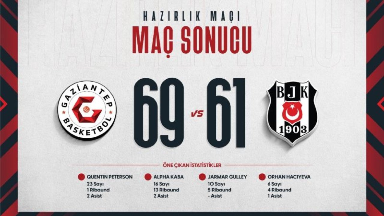 Gaziantep Basketbol, Beşiktaş'ı rahat geçti