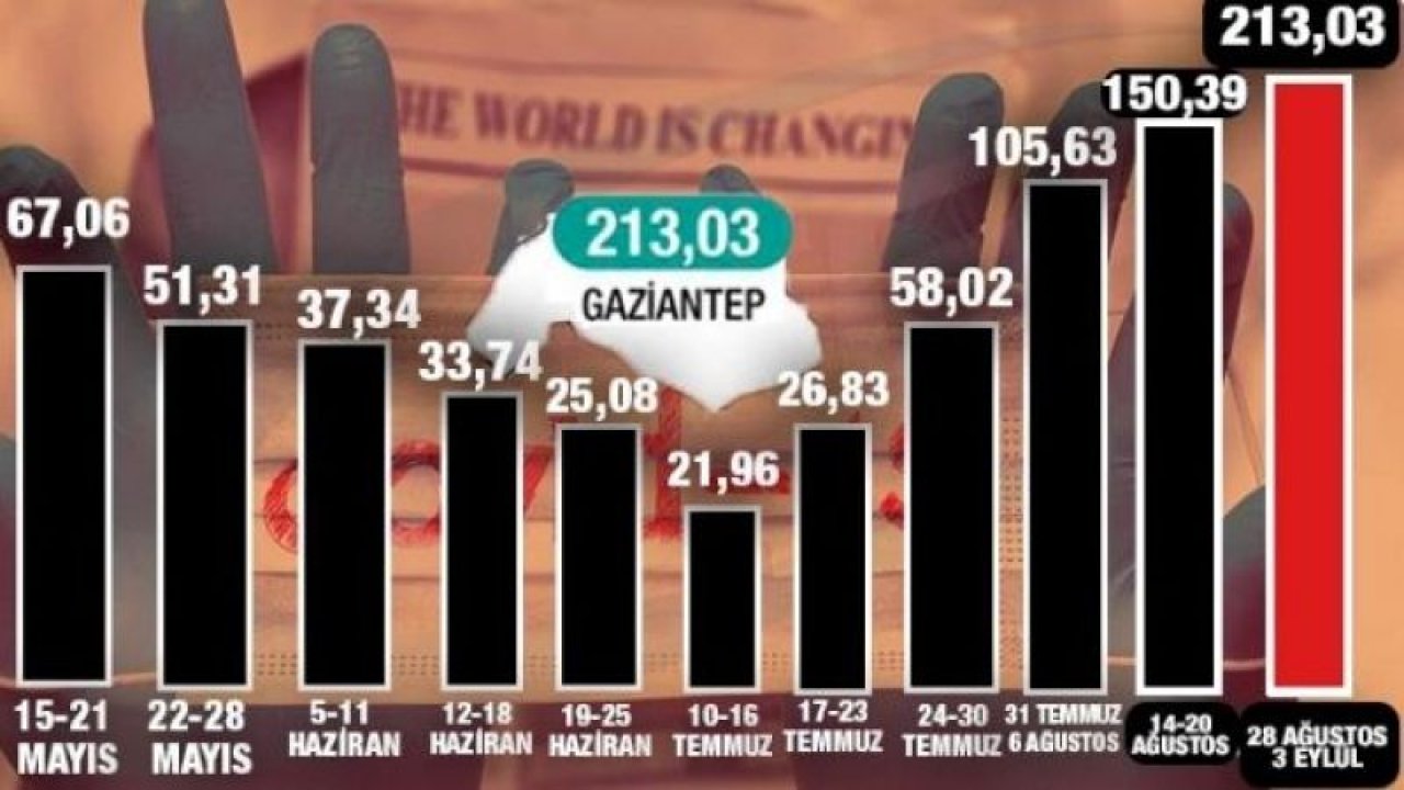 Son Dakika:Gaziantep’te vaka sayıları adeta uçuyor!