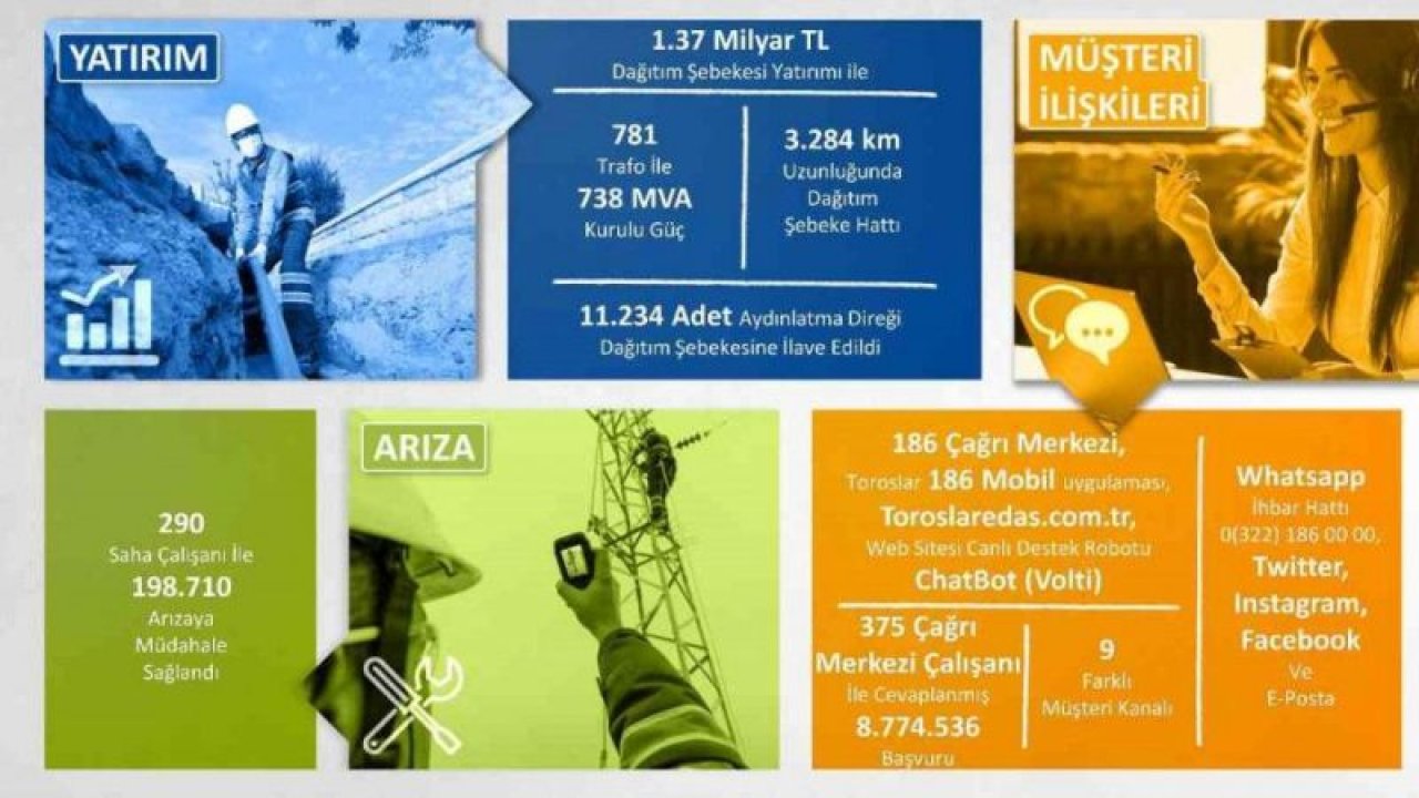 Toroslar EDAŞ’tan Gaziantep’e 8 yılda 1.37 milyar TL’lik yatırım