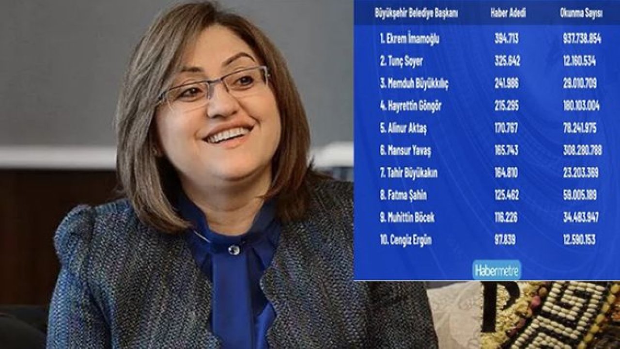Fatma Şahin gündemden düşmüyor...Fatma Şahin,2022 yılının en çok haber konusu olan Belediye Başkanları arasında yer aldı