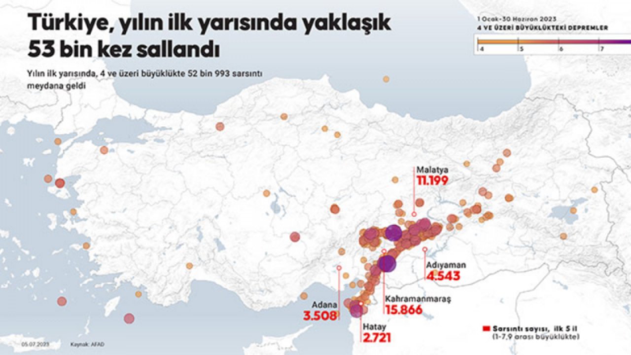 Türkiye yılın ilk yarısında 52 bin 993 kez, 4 ve üzeri büyüklükte sallandı